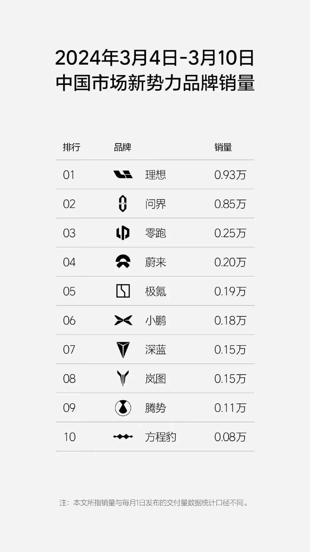 3月4日-10日新势力销量排行榜,理想夺冠,方程豹入榜_搜狐汽车_搜狐网