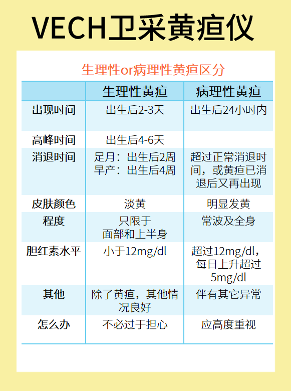 宝宝黄疸会导致脑瘫?在家怎么测黄疸?黄疸仪厂家vech卫采_测量_严重_