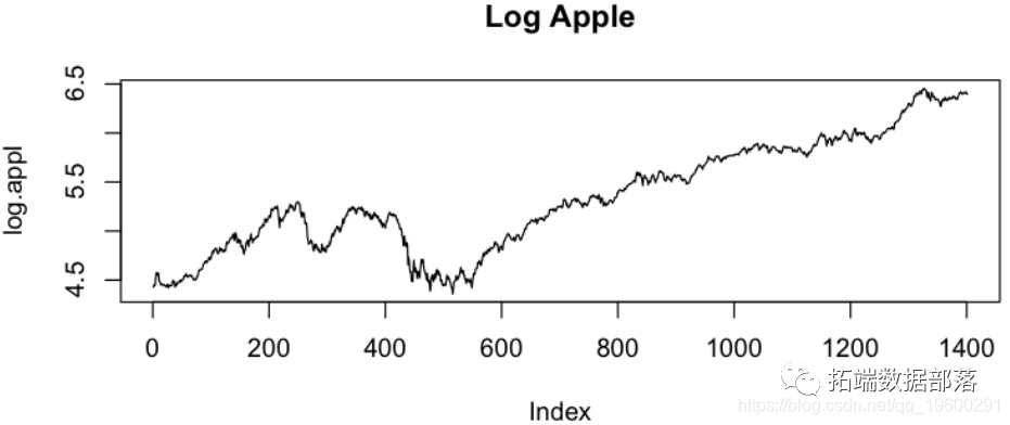 r语言中的时间序列分析模型arimaarchgarch模型分析股票价格附代码