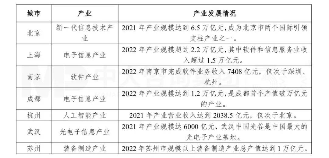 华为在当地的投资情况华为研究所落地后,在上海,杭州,南京和成都等