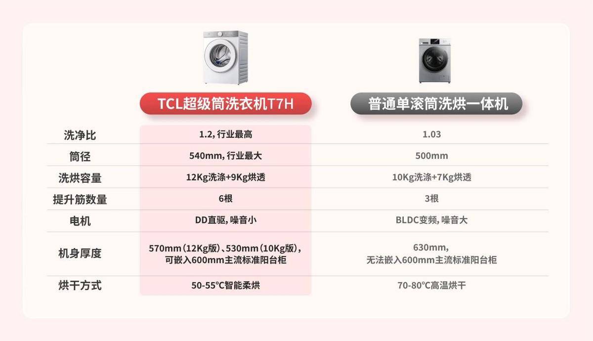 《TCL超级筒洗衣机发售，首创超级筒科技，洗净比登顶行业第一》