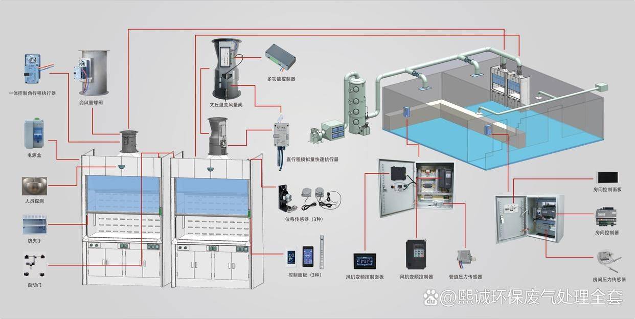 实验室通风系统3.