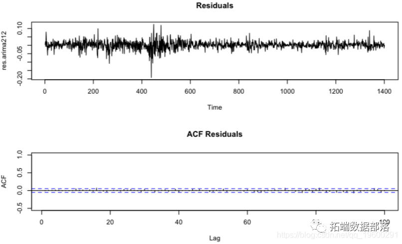 r语言中的时间序列分析模型arimaarchgarch模型分析股票价格附代码