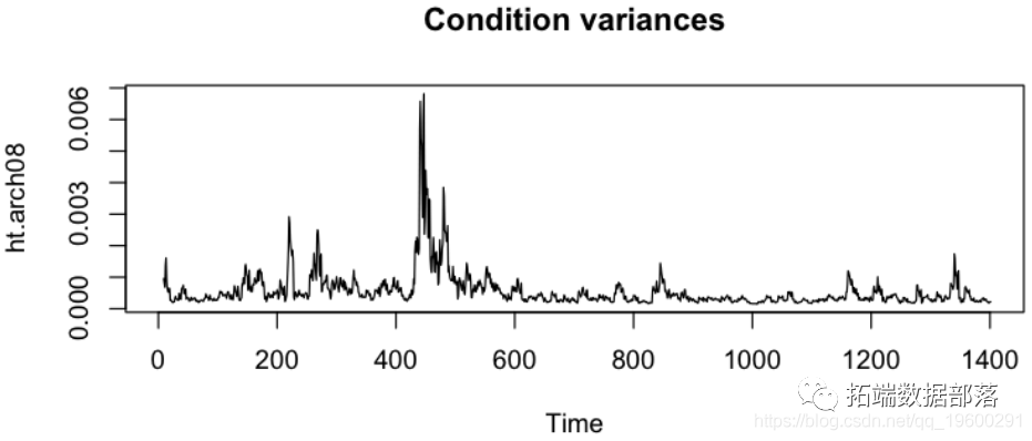r语言中的时间序列分析模型arimaarchgarch模型分析股票价格附代码