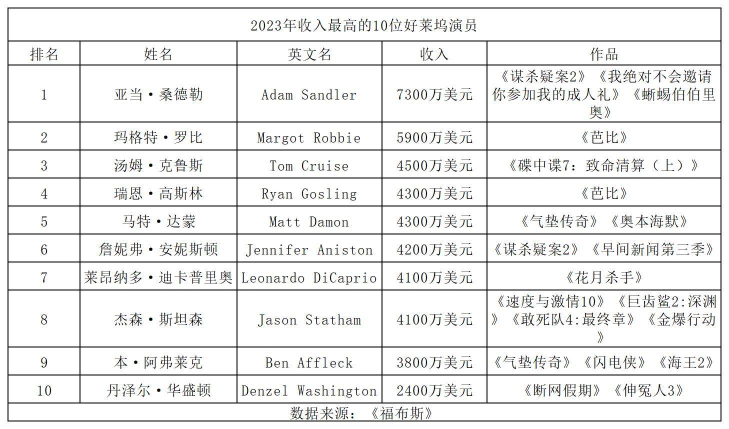 收入排名第一的好莱坞演员年入52亿元阿汤哥位列第三