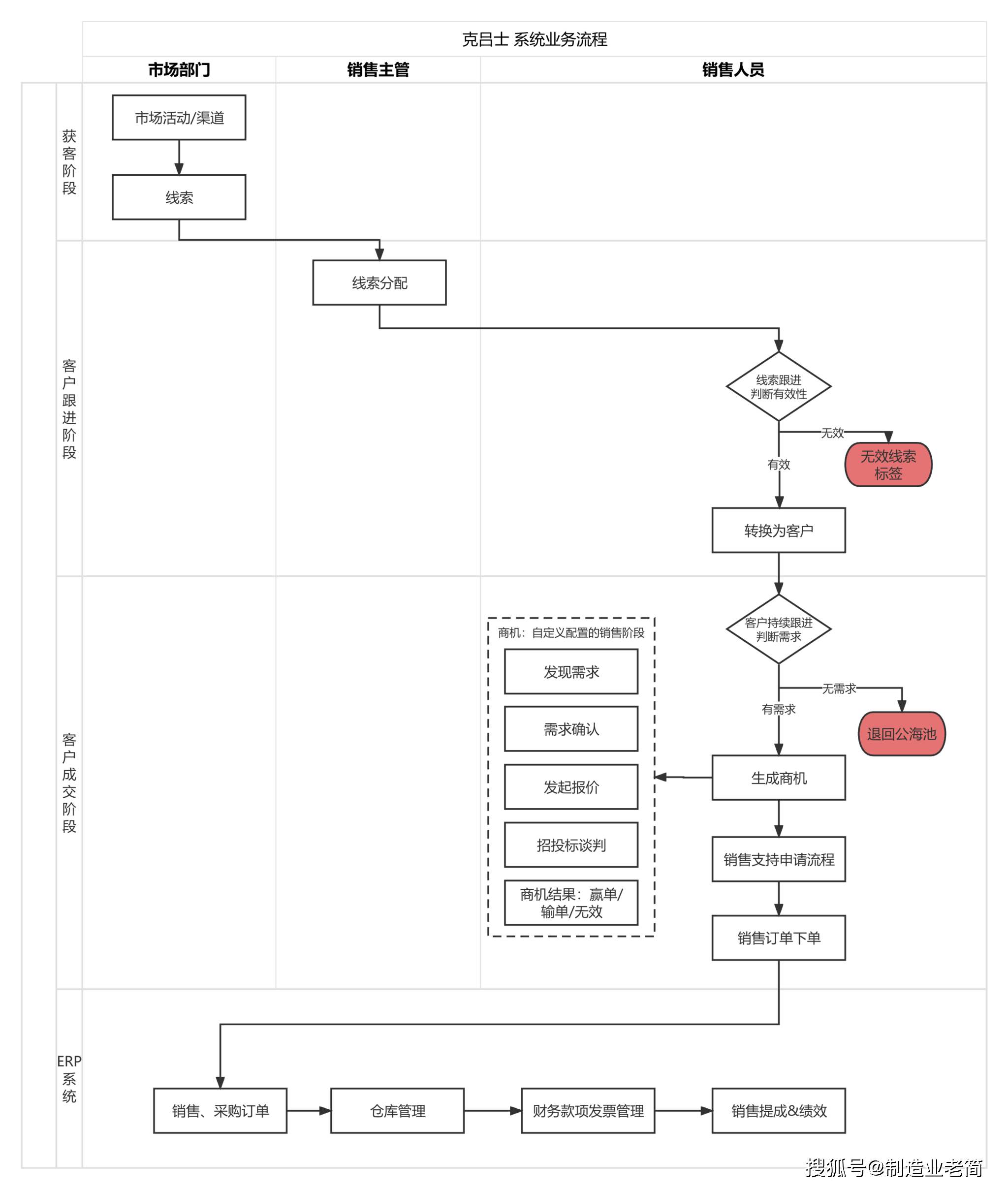 如何实现erp与crm的集成?