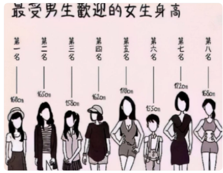 原创男大学生眼中理想女生排名168cm也要靠边站榜首令人意外