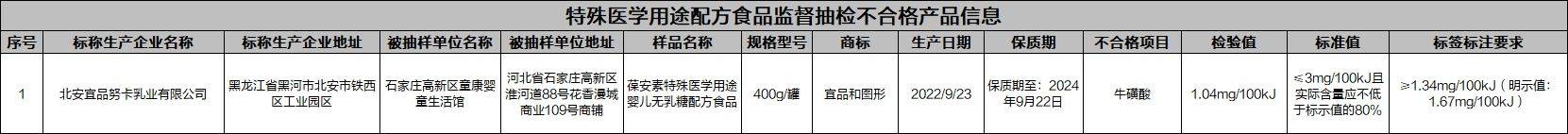 质检资讯市监总局食品安全抽检12批次样品不合格