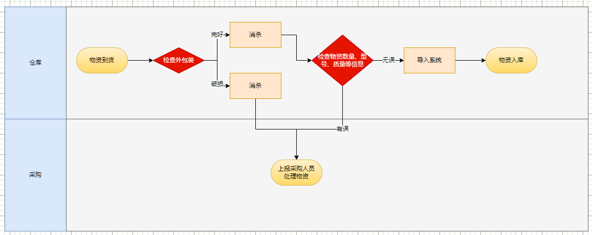 泳道图模板图片