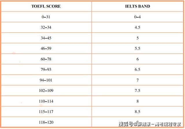 四六级雅思托福专四专八有何区别:哪个含金量大?