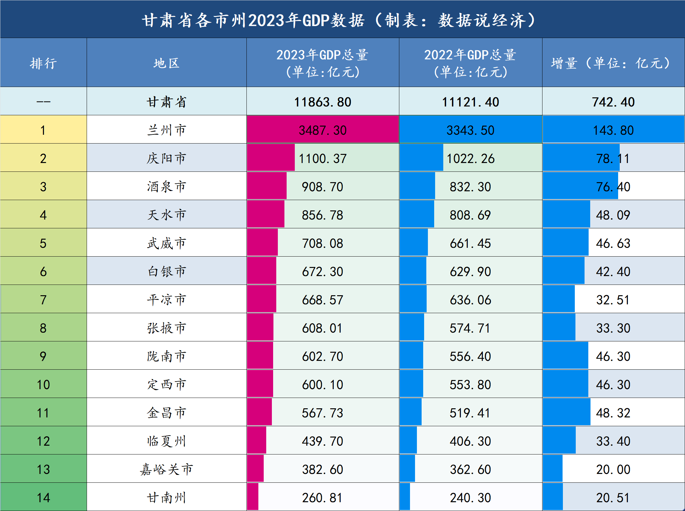 2023年甘肃各市州gdp数据公布:金昌市增速最高