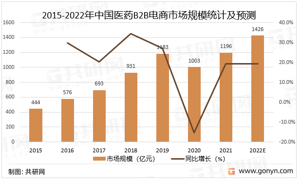 中国医药b2b电商产业发展现状与市场前景预测