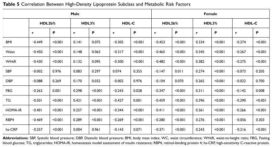 hdl3%,hdl-c,tc,ldl-c等与ir相关的危险因素(wc,fbg,bp,tg/hdl)对ir的