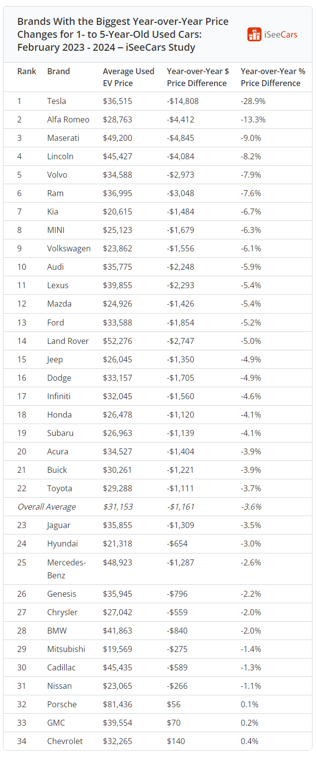 取代玛莎拉蒂,特斯拉汽车成美国市场贬值之王!