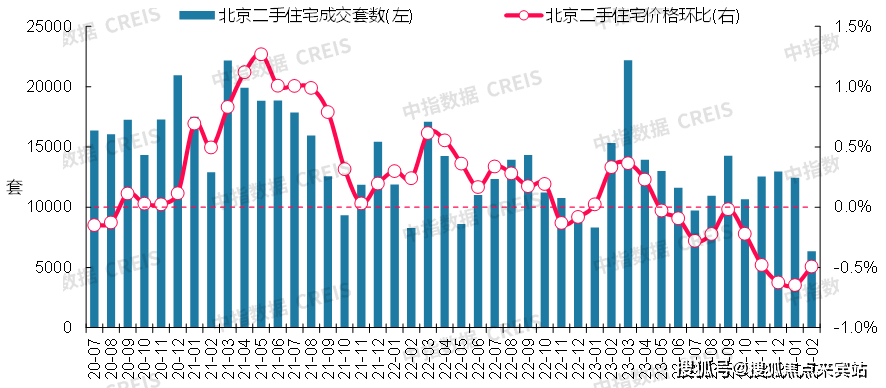 走势北京:二手房市场活跃度下滑,2月房价环比跌幅收窄根据中国房地产