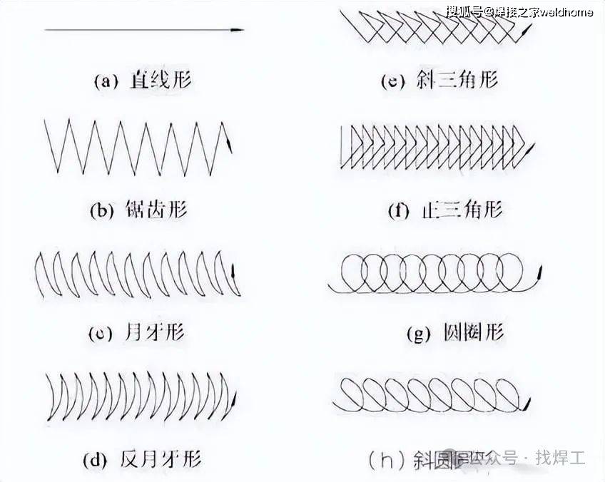 月牙形运条方法 焊条末端沿焊接方向作月牙形左右摆动