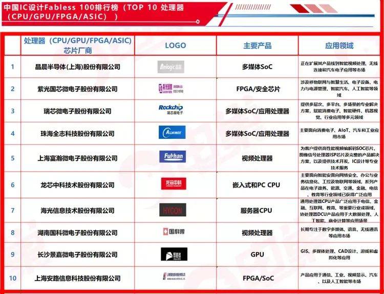 中国芯片独角兽 top 100 榜单