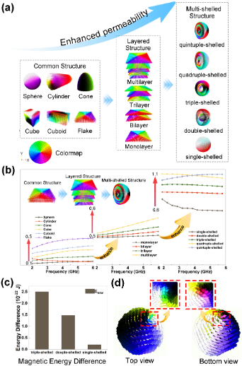 复旦大学最新advancedmaterials