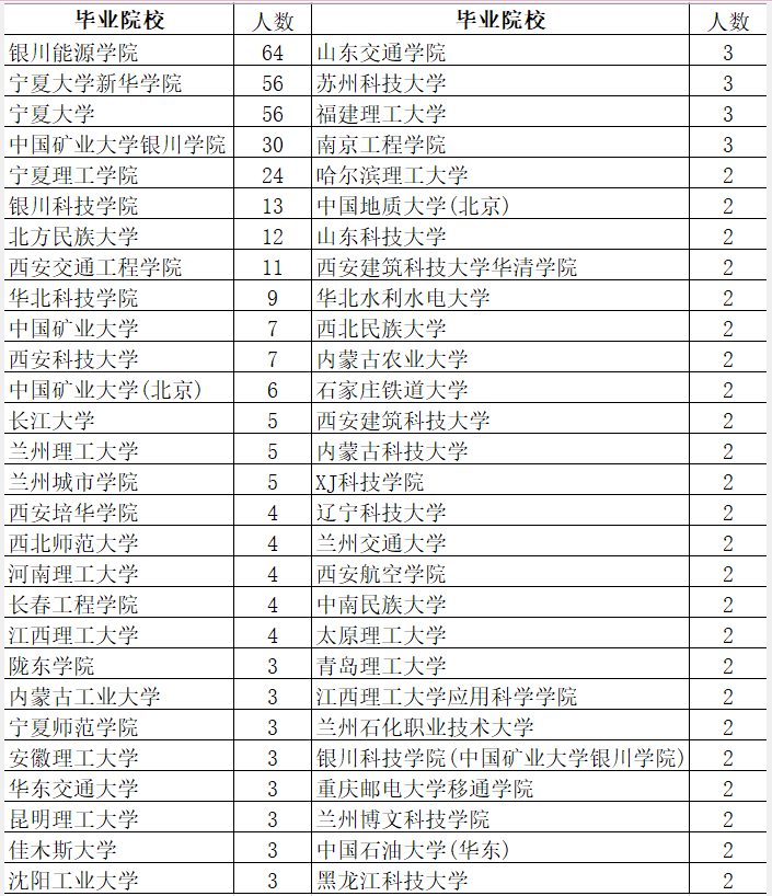 本硕毕业院校分布985,211高校共录用87人,除了宁夏大学以外,中国矿业