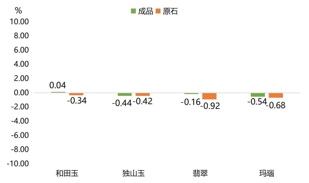 04%,独山玉,翡翠及玛瑙成品价格指数分别环比下跌0.44%,0.16%及0.