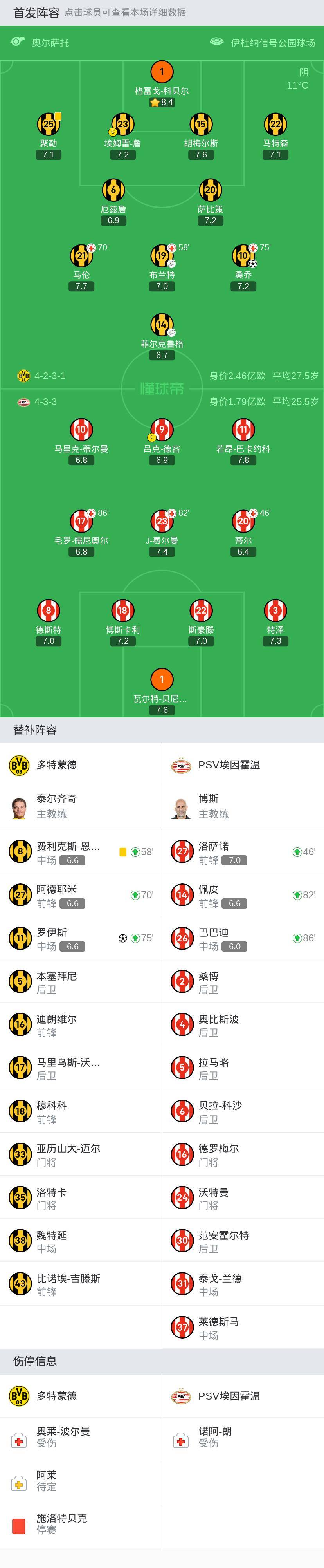 多特总分3-1埃因霍温晋级欧冠八强,桑乔闪击,罗伊斯破门
