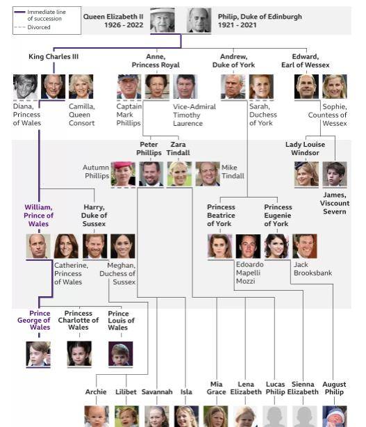 原创英国皇室家族树威廉确认为威尔士亲王