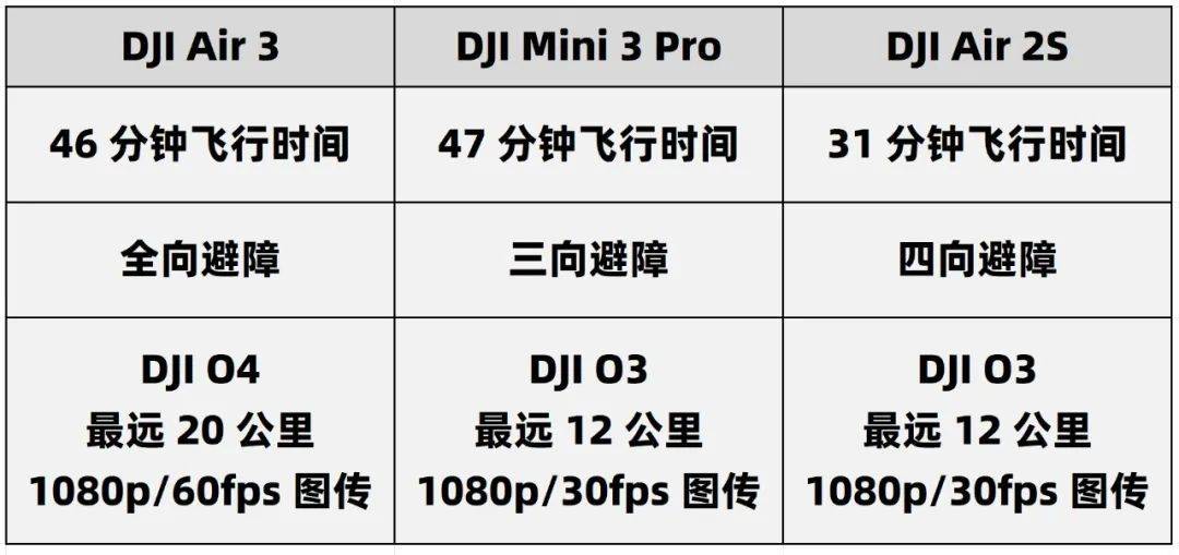 大疆air3vsair2svsmini3pro哪款更适合你