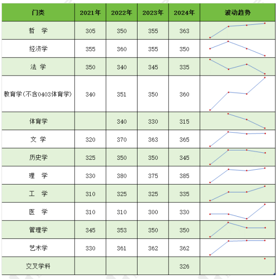 原创2024年清华大学复试基本分数线整体上涨