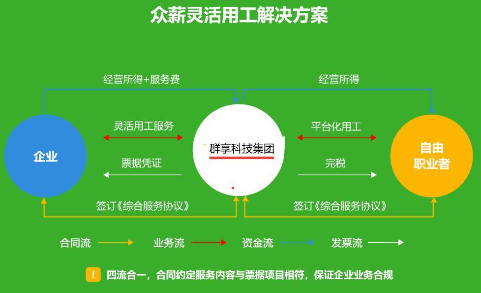 探索灵活用工可以解决企业哪些问题?看群享科技解决方案