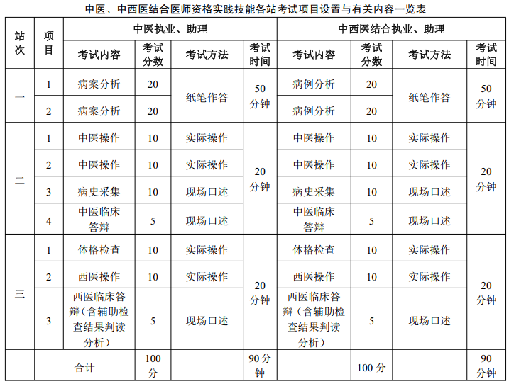 2024年医师资格实践技能考试方案发布!