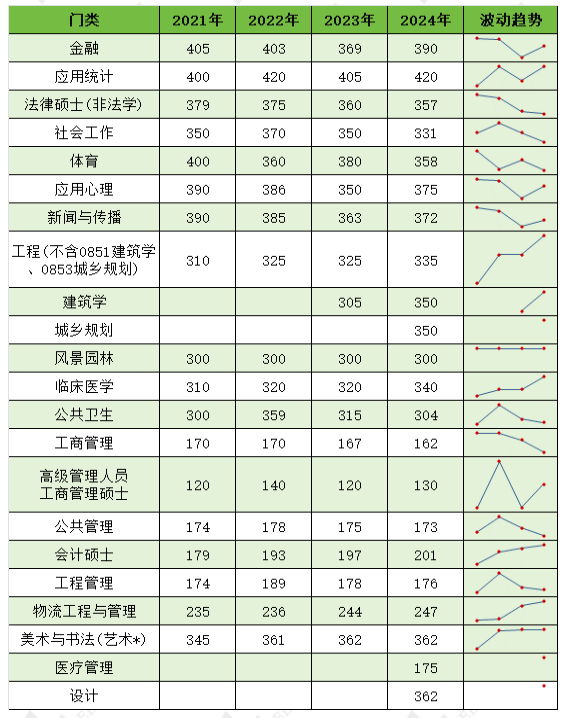 原创2024年清华大学复试基本分数线整体上涨