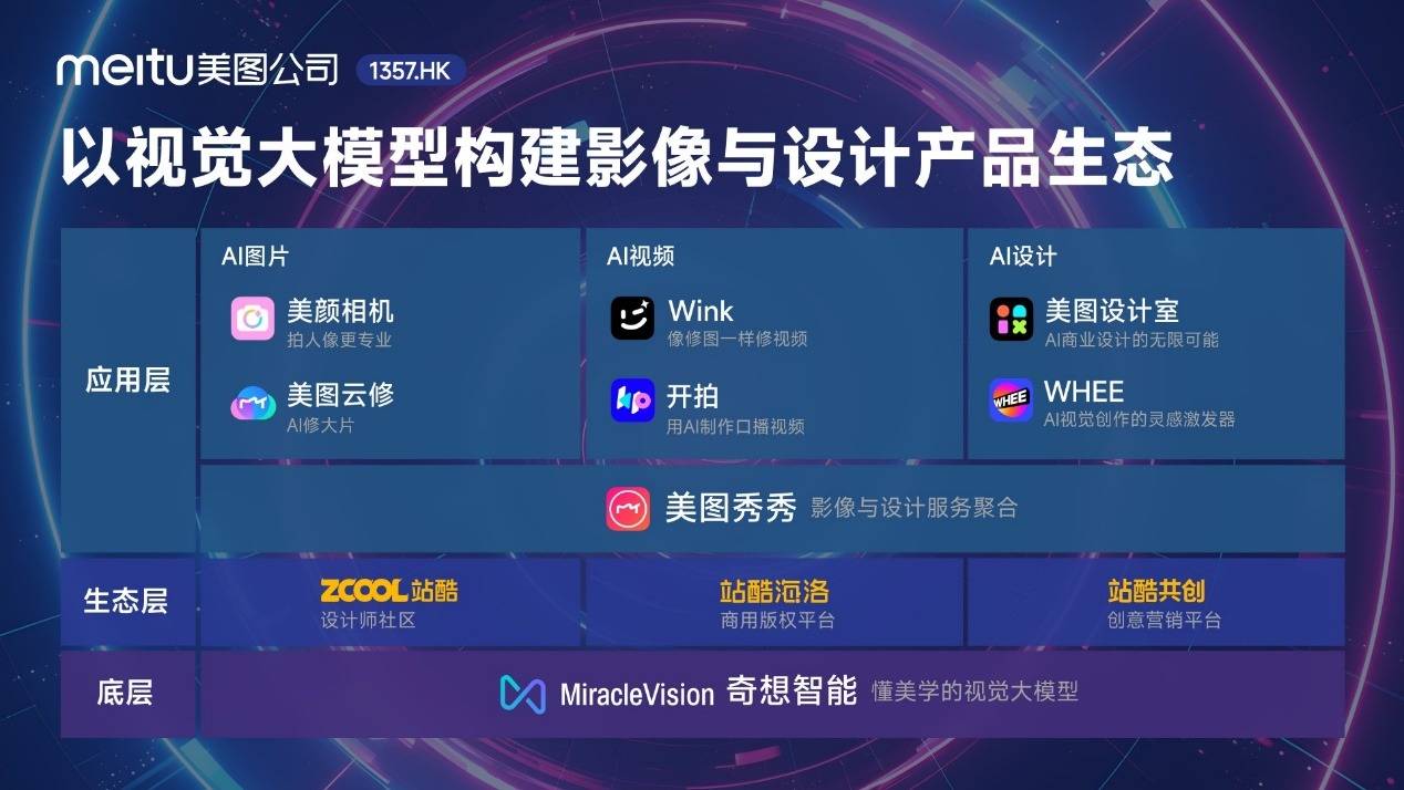 美图公司发布2023年业绩净利润37亿元同比大幅增长2332