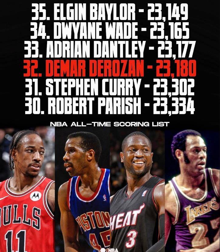 晒出德罗赞总得分超越上述几人的照片并发问:德罗赞是未来名人堂成员