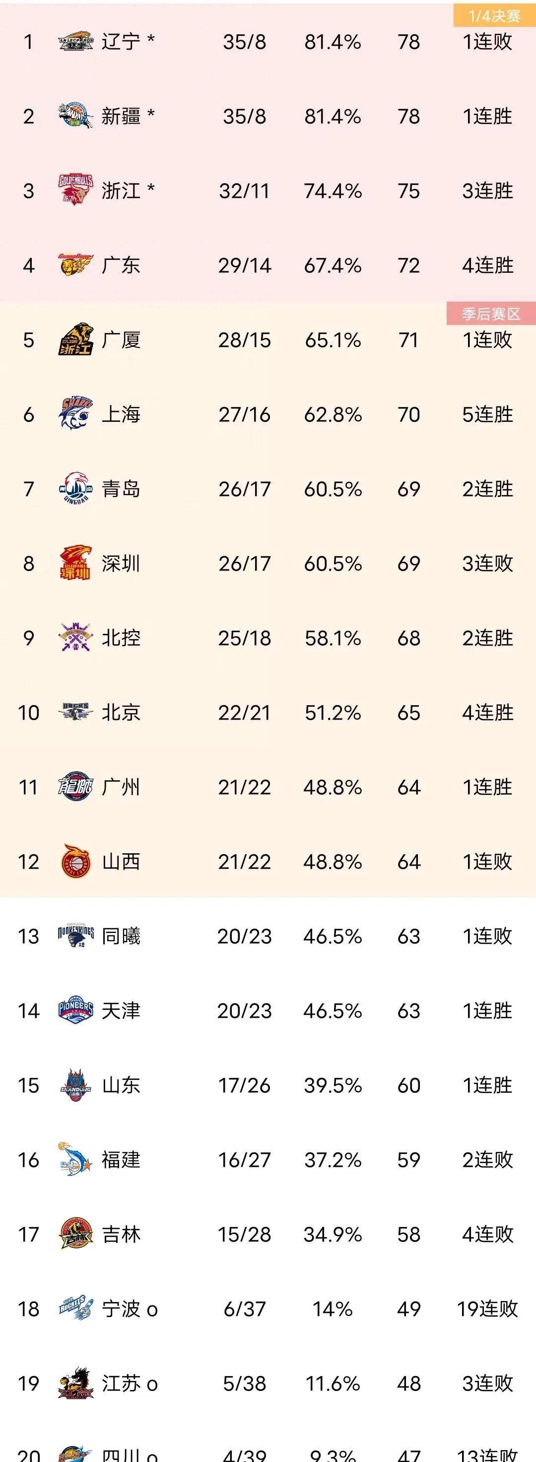 山东客场98:92战胜宁波,终结了四连败,排名第15位,距离季后赛区还差四