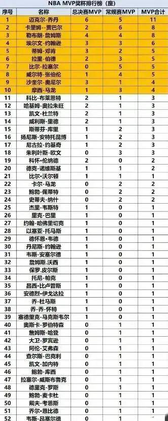 原创nba历史的mvp排行榜乔丹被超詹姆斯甩出科比库里几条街