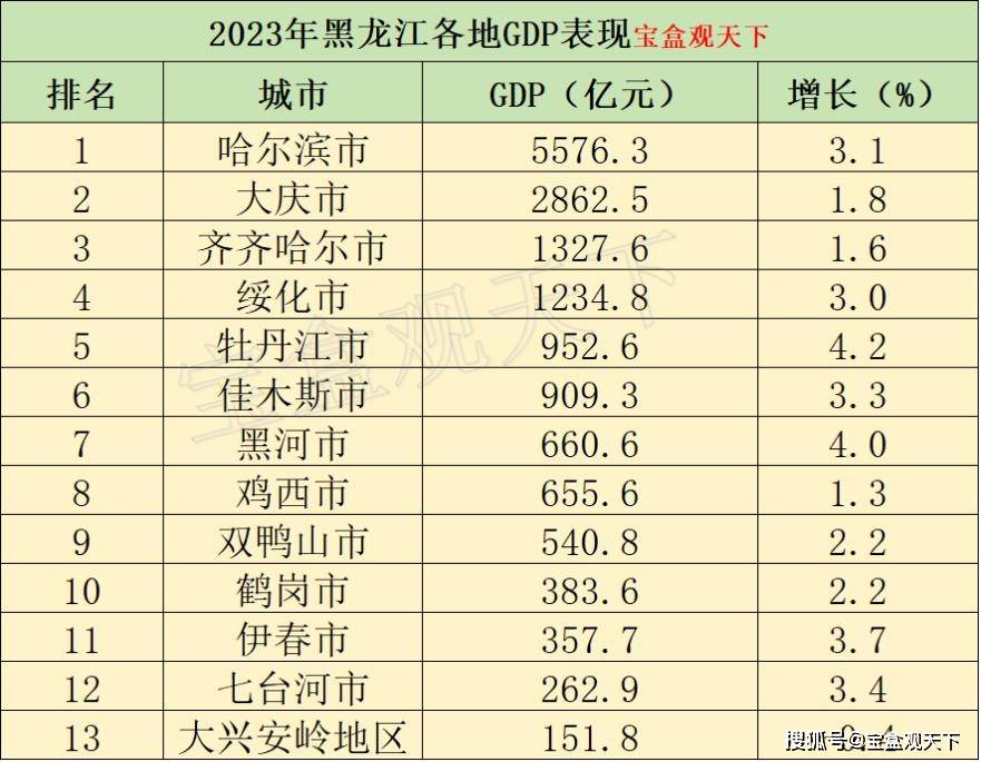 原创2023年黑龙江各地gdp表现哈尔滨保持稳定大庆需要加快增长