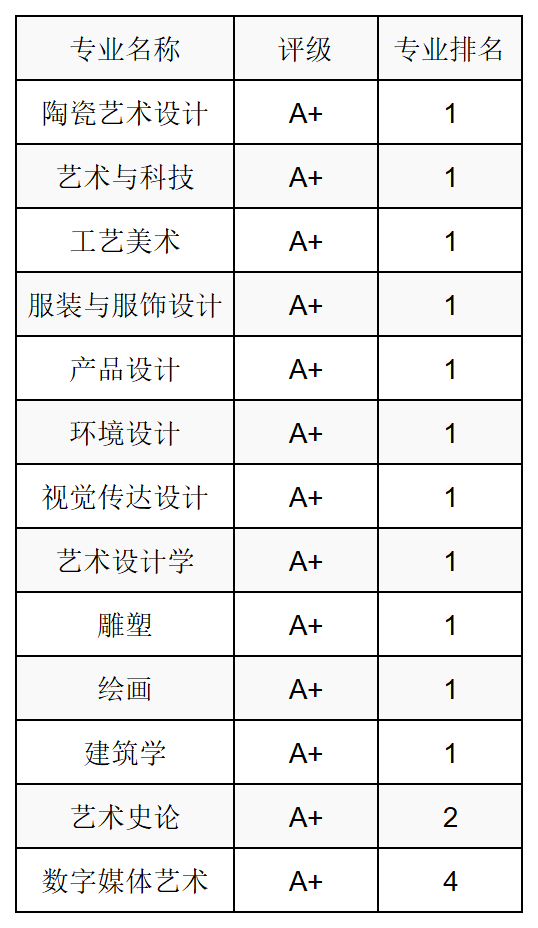 优势专业9清华大学美术学院文物保护与修复,工艺美术,动画,艺术管理.