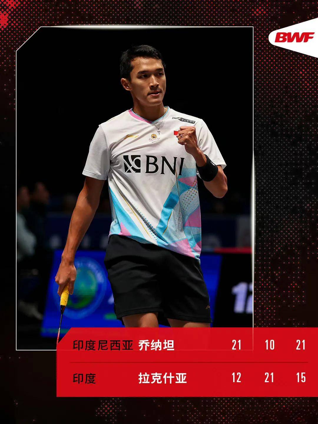 印度拉克什亚,晋级决赛,双方交手达成三连胜,决赛将是一场印尼德比,与