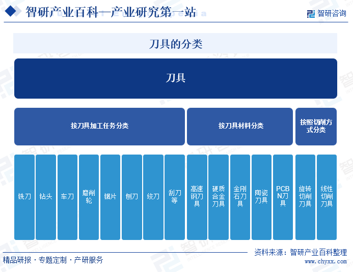 原創行業發展趨勢洞察智研產業百科詞條211刀具