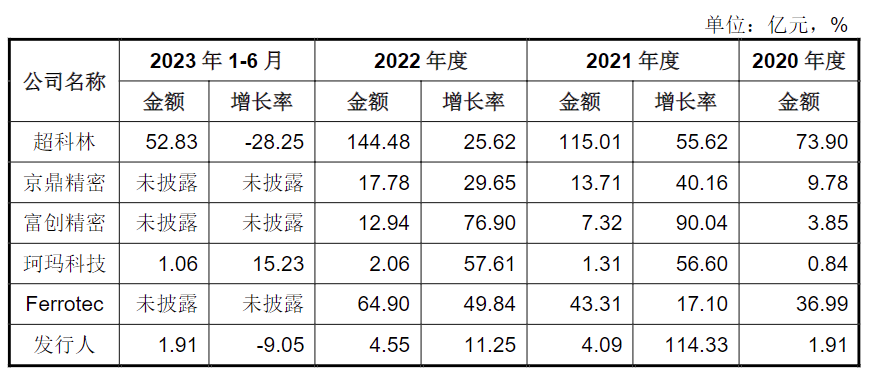 先锋精科科创板IPO:大量研发人员临时上岗 研发费用疑凑数(图3)