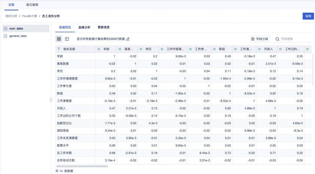 离职率太高怎么分析看bi工具如何有效降低员工离职率
