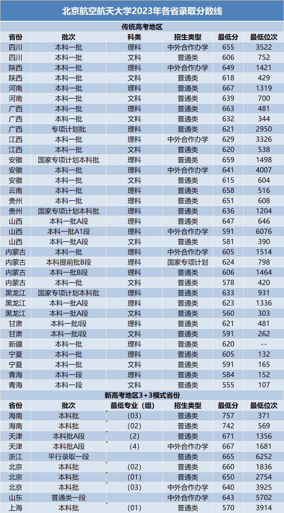 全国985大学分数线!