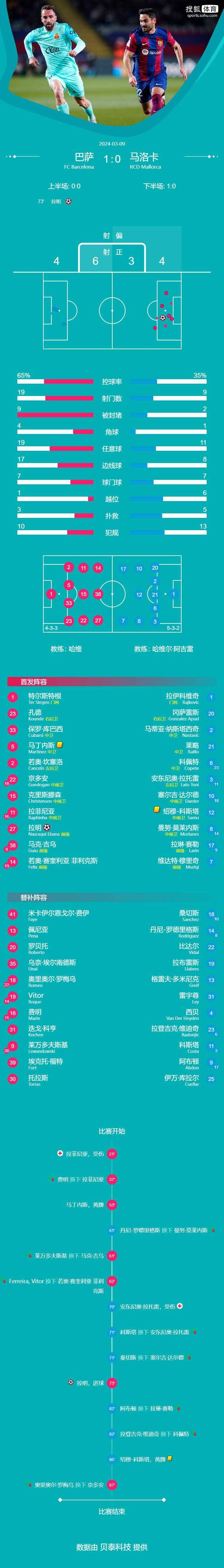 原创西甲京多安失点亚马尔世界波巴萨10马洛卡升至第二