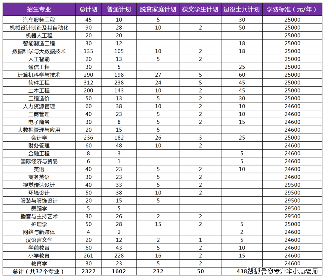 江西科技学院江西应用科技学院景德镇艺术职业大学南昌交通学院南昌