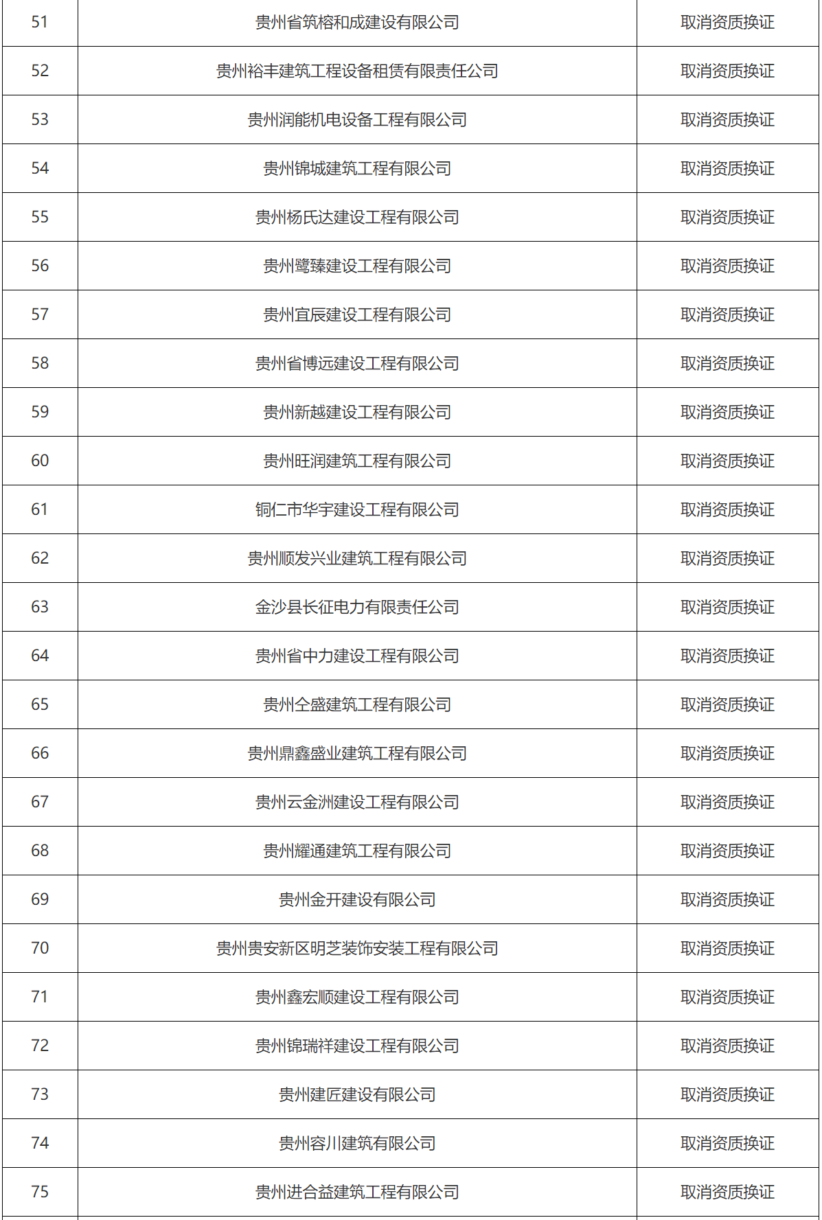 贵州住建厅：核准86家企业取消资质证书换领名单（2024年第七批）