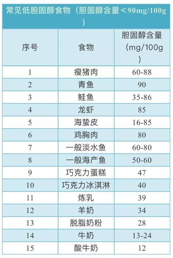 应该尽量减少摄入高脂肪高胆固醇的食物,如肉类,奶酪等,而增加摄入