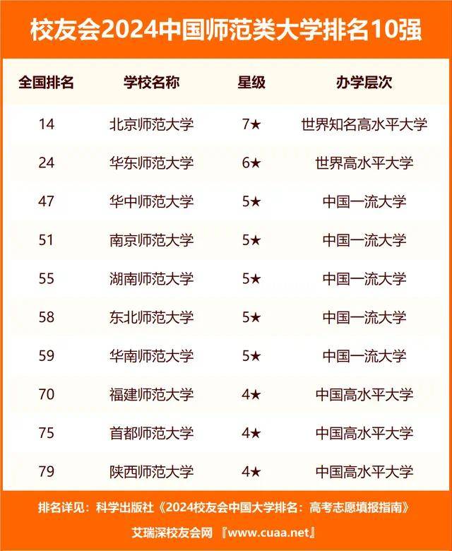 原创全国师范类大学2024年最新排名南师大进前五陕师大却跌至第十