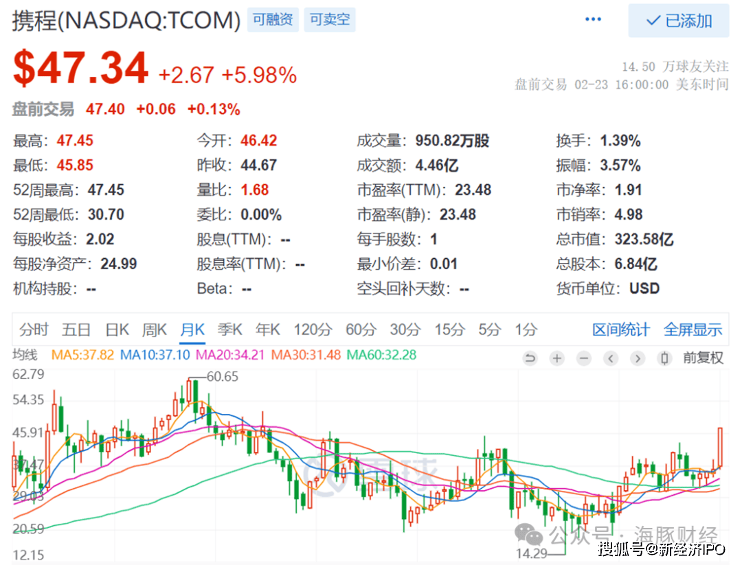 携程近600亿商誉堰塞湖埋隐患创始人及高管减持套现55亿
