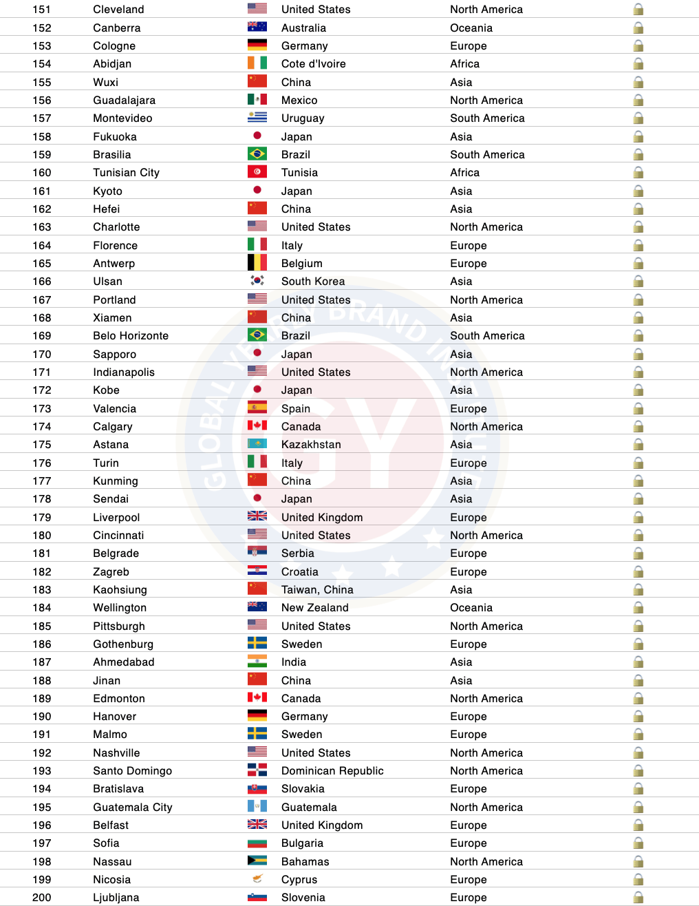 2024世界城市500强排名完整版发布全球城市500强中国名单一览表