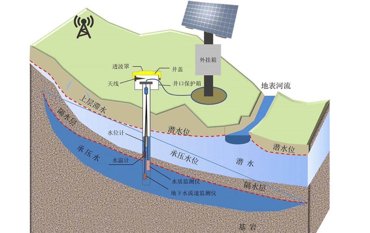 地下水位图解图片